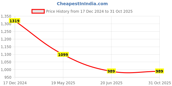 tatacliq.com Carlton London Black Leather Waist Belt For Men carlton london Price History Graph from 17 Dec 2024 to 30 Oct 2025