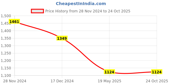 tatacliq.com Carlton London Black Leather Waist Belt For Men carlton london Price History Graph from 28 Nov 2024 to 23 Oct 2025