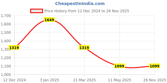 tatacliq.com Carlton London Black Leather Waist Belt For Men carlton london Price History Graph from 12 Dec 2024 to 26 Nov 2025