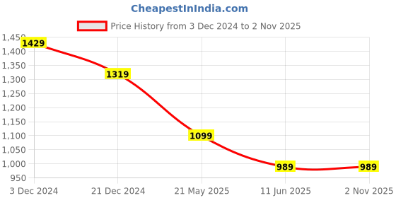 tatacliq.com Carlton London Black Leather Waist Belt For Men carlton london Price History Graph from 3 Dec 2024 to 1 Nov 2025