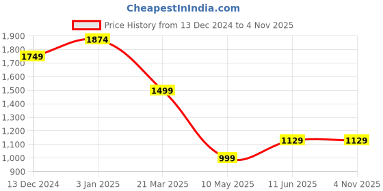 tatacliq.com Carlton London Black PU Envelope Clutch carlton london Price History Graph from 13 Dec 2024 to 4 Nov 2025