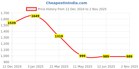 tatacliq.com Carlton London Black Quilted Zip Around Wallet for Women carlton london Price History Graph from 12 Dec 2024 to 31 Oct 2025