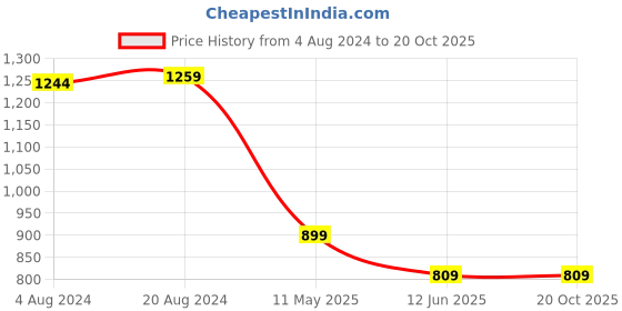 tatacliq.com Carlton London Black Small Walet for Women carlton london Price History Graph from 4 Aug 2024 to 20 Oct 2025