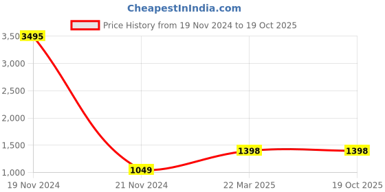 tatacliq.com Carlton London Black Solid Medium Handbag carlton london Price History Graph from 19 Nov 2024 to 19 Oct 2025