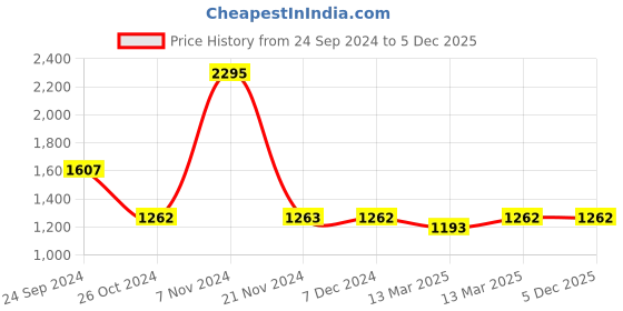 tatacliq.com Carlton London Black Solid Medium Sling Handbag carlton london Price History Graph from 24 Sep 2024 to 5 Dec 2025