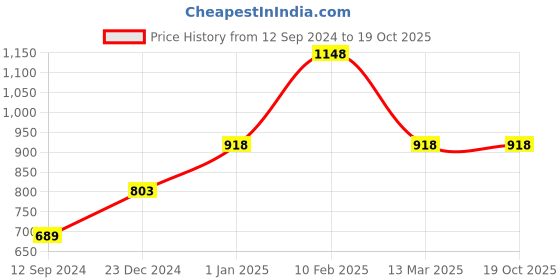 tatacliq.com Carlton London Black Synthetic Clutch carlton london Price History Graph from 12 Sep 2024 to 19 Oct 2025