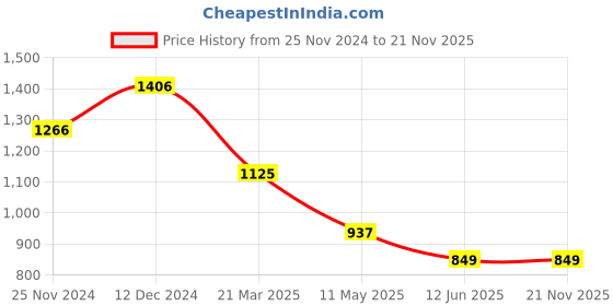 tatacliq.com Carlton London Black Textured Bi-Fold Wallet for Men carlton london Price History Graph from 25 Nov 2024 to 20 Nov 2025
