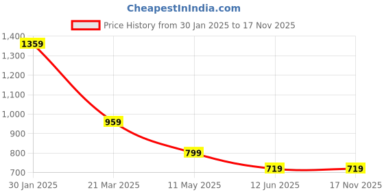 tatacliq.com Carlton London Black Textured Bi-Fold Wallet for Women carlton london Price History Graph from 30 Jan 2025 to 17 Nov 2025