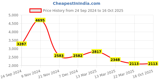 tatacliq.com Carlton London Black Textured Medium Handbag carlton london Price History Graph from 24 Sep 2024 to 15 Oct 2025