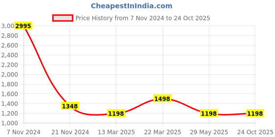 tatacliq.com Carlton London Black Textured Medium Handbag carlton london Price History Graph from 7 Nov 2024 to 23 Oct 2025