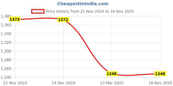 tatacliq.com Carlton London Black Textured Medium Sling Handbag carlton london Price History Graph from 21 Nov 2024 to 17 Nov 2025