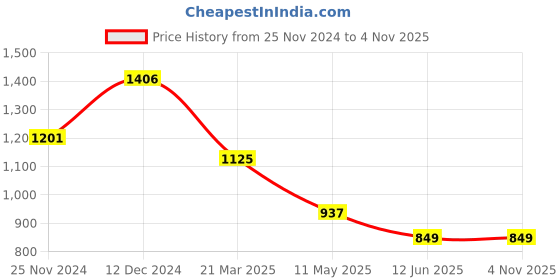 tatacliq.com Carlton London Black Textured Money Clip for Men carlton london Price History Graph from 25 Nov 2024 to 1 Nov 2025