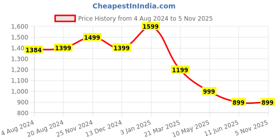 tatacliq.com Carlton London Black Textured Small Clutch carlton london Price History Graph from 4 Aug 2024 to 4 Nov 2025