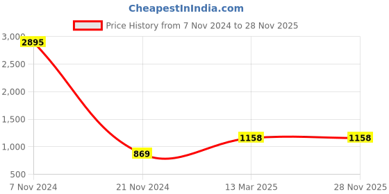 tatacliq.com Carlton London Black Textured Small Handbag carlton london Price History Graph from 7 Nov 2024 to 27 Nov 2025