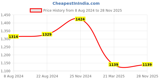 tatacliq.com Carlton London Black Textured Small Zip around Wallet for Women carlton london Price History Graph from 8 Aug 2024 to 26 Nov 2025