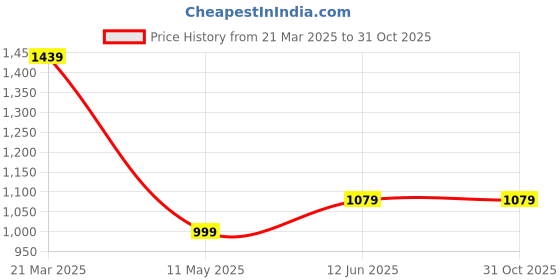 tatacliq.com Carlton London Black Textured Wallet for Women carlton london Price History Graph from 21 Mar 2025 to 31 Oct 2025