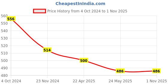 tatacliq.com Carlton London Blue Floral Print V-Neck Top carlton london Price History Graph from 4 Oct 2024 to 1 Nov 2025