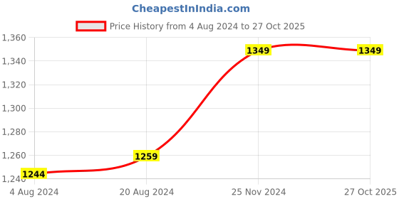 tatacliq.com Carlton London Blue Small Walet for Women carlton london Price History Graph from 4 Aug 2024 to 27 Oct 2025