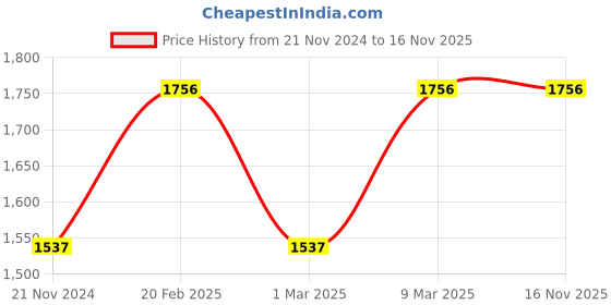 tatacliq.com Carlton London Blush & Incense Eau de Parfum Gift Set carlton london Price History Graph from 21 Nov 2024 to 16 Nov 2025