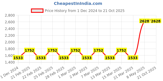 tatacliq.com Carlton London Blush and Lush Perfume for Women - Set of 2 carlton london Price History Graph from 1 Dec 2024 to 21 Oct 2025