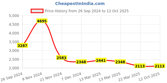 tatacliq.com Carlton London Brown Animal Effect Medium Handbag carlton london Price History Graph from 26 Sep 2024 to 12 Oct 2025