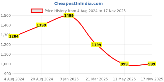 tatacliq.com Carlton London Brown Leather Casual Belt for Men carlton london Price History Graph from 4 Aug 2024 to 16 Nov 2025
