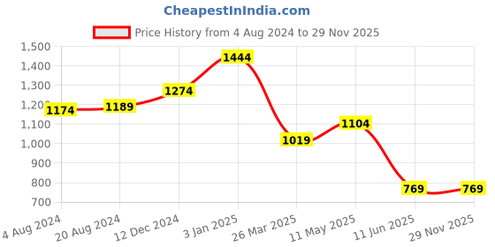 tatacliq.com Carlton London Brown Leather Formal Belt for Men carlton london Price History Graph from 4 Aug 2024 to 29 Nov 2025