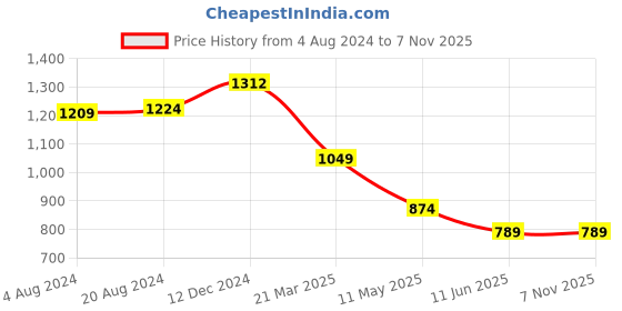 tatacliq.com Carlton London Brown Leather Textured Casual Belt for Men carlton london Price History Graph from 4 Aug 2024 to 6 Nov 2025