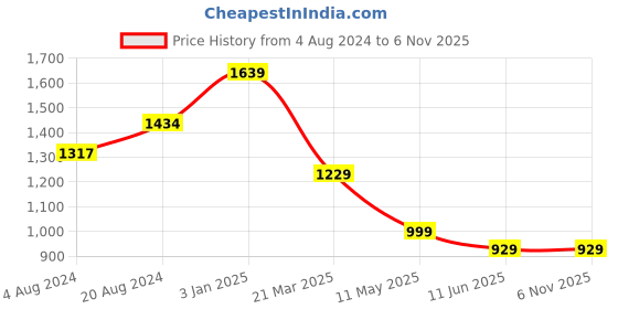 tatacliq.com Carlton London Brown Leather Textured Casual Belt for Men carlton london Price History Graph from 4 Aug 2024 to 4 Nov 2025