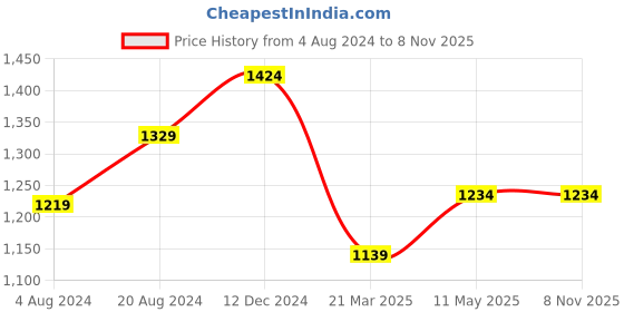 tatacliq.com Carlton London Brown Leather Textured Casual Belt for Men carlton london Price History Graph from 4 Aug 2024 to 6 Nov 2025