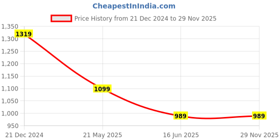 tatacliq.com Carlton London Brown Leather Waist Belt For Men carlton london Price History Graph from 21 Dec 2024 to 29 Nov 2025