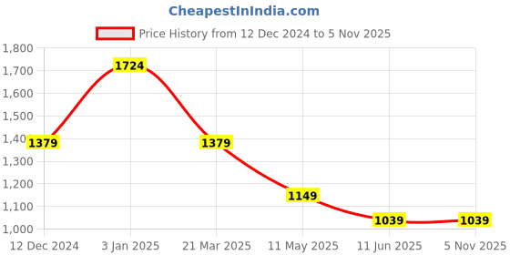 tatacliq.com Carlton London Brown Leather Waist Belt For Men carlton london Price History Graph from 12 Dec 2024 to 4 Nov 2025