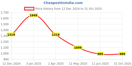 tatacliq.com Carlton London Brown Leather Waist Belt For Men carlton london Price History Graph from 12 Dec 2024 to 30 Oct 2025