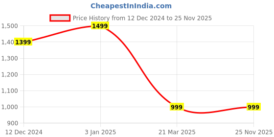 tatacliq.com Carlton London Brown Leather Waist Belt For Men carlton london Price History Graph from 12 Dec 2024 to 24 Nov 2025