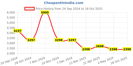 tatacliq.com Carlton London Brown Solid Large Handbag carlton london Price History Graph from 24 Sep 2024 to 18 Oct 2025