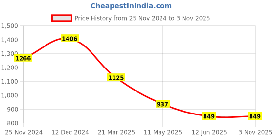 tatacliq.com Carlton London Brown Textured Bi-Fold Wallet for Men carlton london Price History Graph from 25 Nov 2024 to 2 Nov 2025