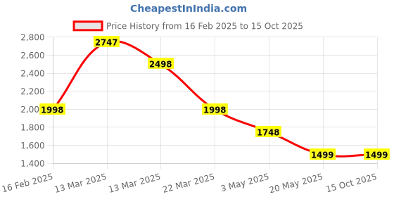 tatacliq.com Carlton London Brown Textured Medium Handbag carlton london Price History Graph from 16 Feb 2025 to 14 Oct 2025