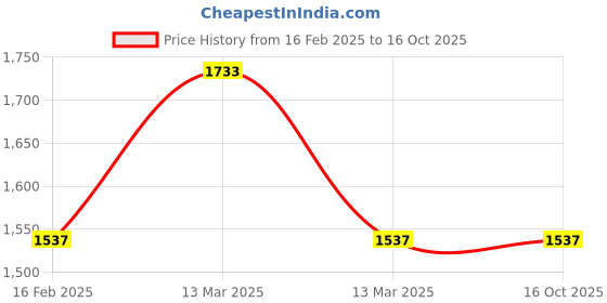 tatacliq.com Carlton London Cherry Textured Medium Sling Handbag carlton london Price History Graph from 16 Feb 2025 to 16 Oct 2025