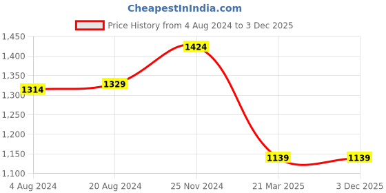 tatacliq.com Carlton London Cherry Textured Small Zip around Wallet for Women carlton london Price History Graph from 4 Aug 2024 to 3 Dec 2025