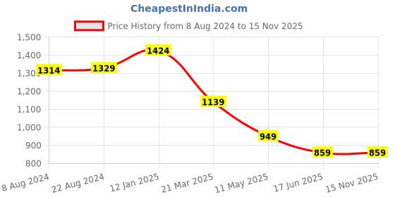 tatacliq.com Carlton London Cherry Textured Small Zip around Wallet for Women carlton london Price History Graph from 8 Aug 2024 to 15 Nov 2025