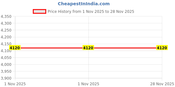 tatacliq.com Carlton London CLDPP-001 Grace Analog Watch for Women carlton london Price History Graph from 1 Nov 2025 to 27 Nov 2025