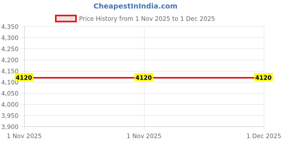 tatacliq.com Carlton London CLDPP-002 Grace Analog Watch For Women carlton london Price History Graph from 1 Nov 2025 to 30 Nov 2025