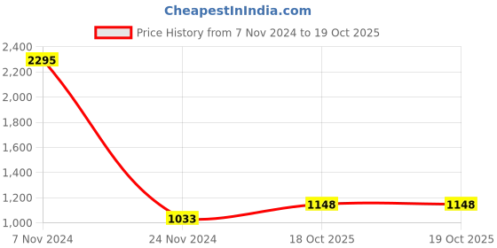 tatacliq.com Carlton London CLLP-795-A Black Textured Medium Handbag carlton london Price History Graph from 7 Nov 2024 to 19 Oct 2025