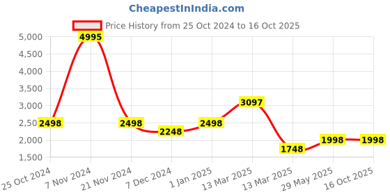 tatacliq.com Carlton London CLLP-799 Black Textured Medium Handbag carlton london Price History Graph from 25 Oct 2024 to 16 Oct 2025