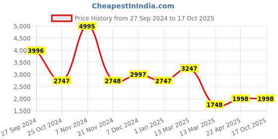 tatacliq.com Carlton London CLLP-799 Chocobrown Textured Medium Handbag carlton london Price History Graph from 27 Sep 2024 to 16 Oct 2025