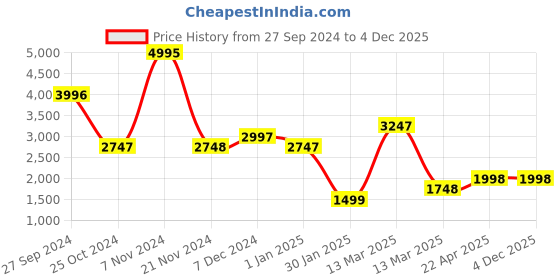 tatacliq.com Carlton London CLLP-799 Grey Textured Medium Handbag carlton london Price History Graph from 27 Sep 2024 to 3 Dec 2025
