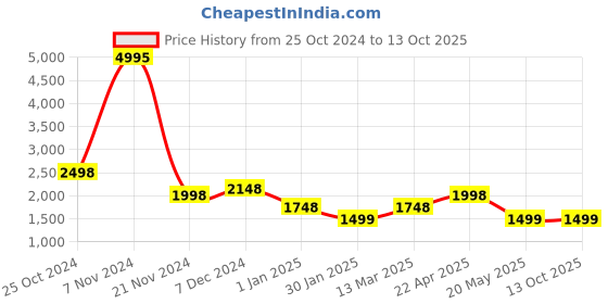 tatacliq.com Carlton London CLLP-800 Beige Textured Medium Handbag carlton london Price History Graph from 25 Oct 2024 to 12 Oct 2025