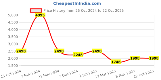 tatacliq.com Carlton London CLLP-800 Black Textured Medium Handbag carlton london Price History Graph from 25 Oct 2024 to 21 Oct 2025
