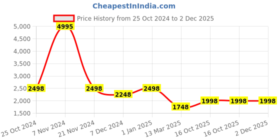 tatacliq.com Carlton London CLLP-800 Teal Textured Medium Handbag carlton london Price History Graph from 25 Oct 2024 to 2 Dec 2025
