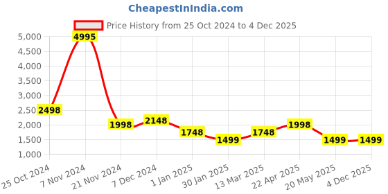 tatacliq.com Carlton London CLLP-802 Navy Blue Textured Medium Handbag carlton london Price History Graph from 25 Oct 2024 to 4 Dec 2025